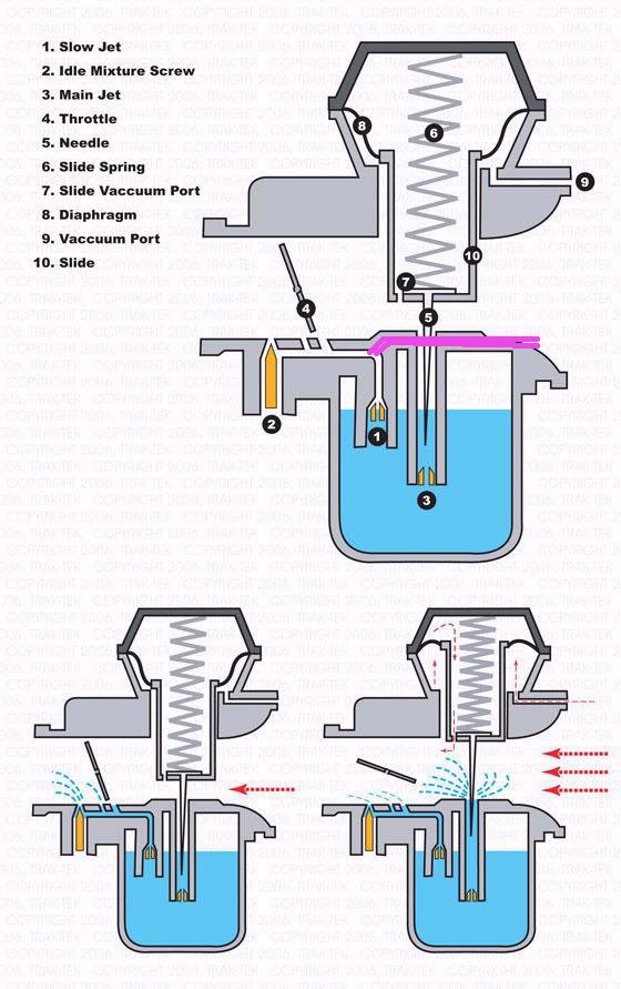 Mixture screw: Air or fuel?